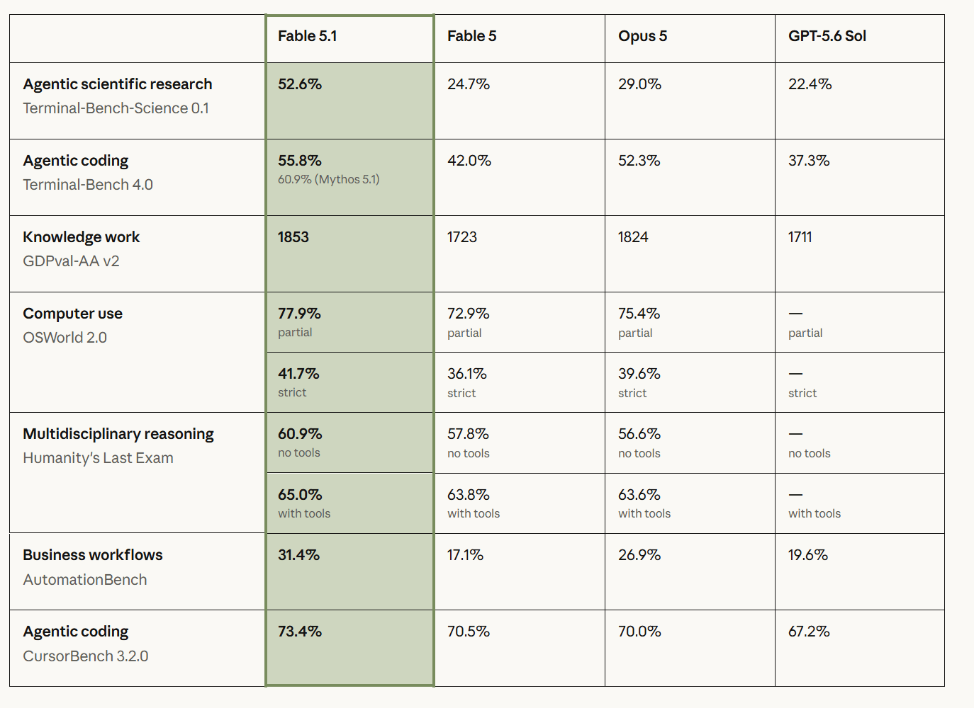 Anthropic benchmark table comparing Claude Fable 5.1 with Fable 5, Opus 5, and GPT-5.6 Sol