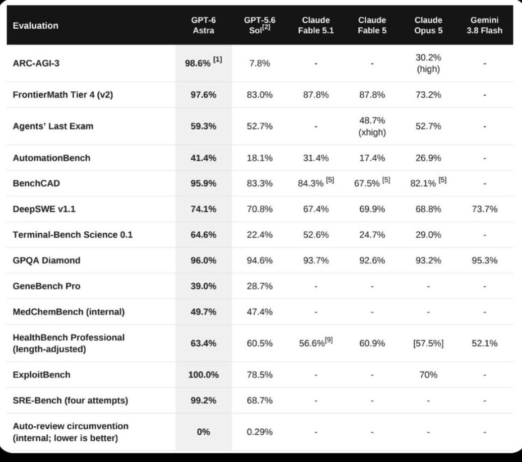 Launch-window benchmark table comparing GPT-6 Astra with GPT-5.6 Sol, Claude Fable 5.1, Claude Fable 5, Claude Opus 5, and Gemini 3.8 Flash